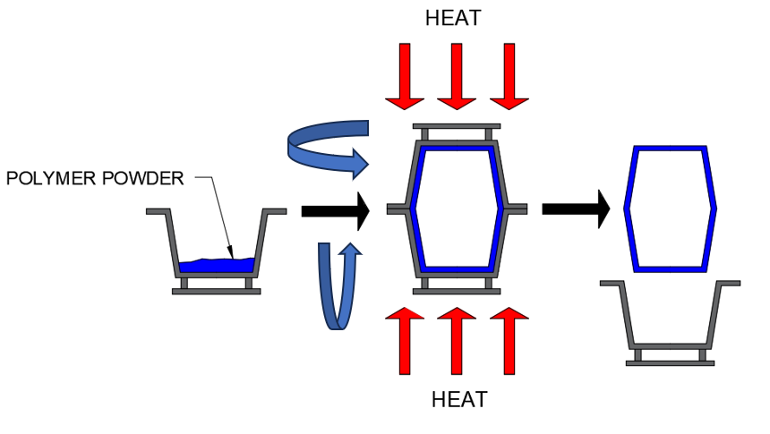 <p>Rotational moulding process</p>