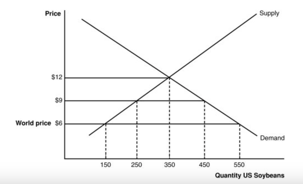 <p><span>Refer to the graph below. If an import quota of 200 soybeans is imposed, the quota rents will calculate to be</span></p>