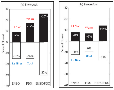 <ul><li><p>Both have similar profiles, ENSO helps to drive PDO, overlapping effects</p></li><li><p>Switches many times within each PDO phase</p></li><li><p>When the two are “in-phase”...</p><ul><li><p>El Niño + PDO warm phase, overlap = effects amplified </p></li><li><p>La Niña + PDO cold phase, overlap = effects amplified </p></li></ul></li><li><p>Total effects on temperature and precipitation will be stronger</p></li></ul><p></p>