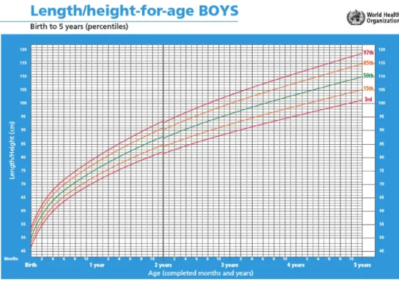 <p>CORRECT ANSWER: C. Height-for-Age</p><p></p><p>bmi = >10yo</p><p></p><p></p>