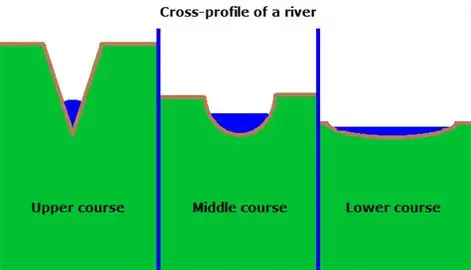 <p><span>A river’s cross profile changes from steep and narrow near the source to wide and flat near the mouth as erosion and deposition shape the valley</span></p>