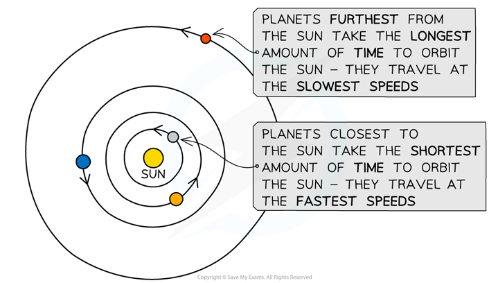 <p>They orbit at different distances, speeds, and amounts of time</p>