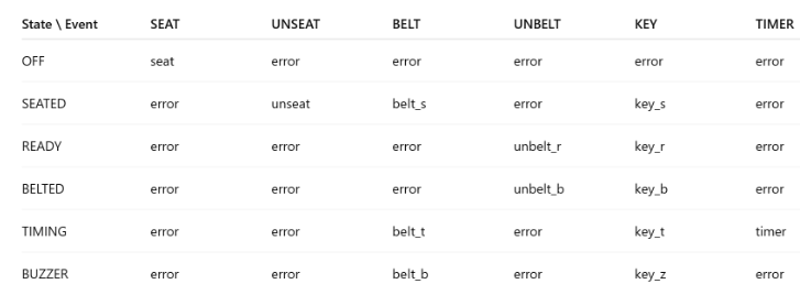 <p>Table indexes states and input events to determine the transition function. Control logic is separate from state transition data.</p><p>State machine diagram becomes a matrix of actions.</p><p>Table row has current states, the columns have inputs events. Each entry contain what should happen, aka the function that should be called.</p><p>You would make the entries into pointers (ie just put function name).</p><p>What should be in the function? Any required actions + change the current state (global variable)</p><p>To define/implement:</p><ul><li><p>states and events as enums</p></li><li><p>define the transtion table as an array of arrays</p></li><li><p>define each function in the transition table</p></li><li><p>in main(), in a loop, get the event, then call the function from the table according to the gotten event.</p></li></ul><p></p>