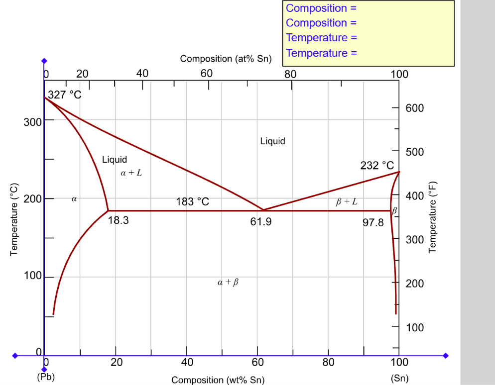 <p>Practice Problem: Lead-Tin Phase Diagram</p><p></p><p></p><p>A lead-tin (Pb-Sn) alloy contains <strong>15 wt% Sn and 85 wt% Pb</strong> at a temperature of <strong>100°C</strong>. The densities of pure tin and lead at this temperature are:</p><ul><li><p><strong>Tin density:</strong> 7.29 g/cm³</p></li><li><p><strong>Lead density:</strong> 11.27 g/cm³</p></li></ul><p>Using the Pb-Sn phase diagram (Animated Figure 10.8), answer the following questions.</p><p></p><p></p><p><strong>(a)</strong> What phases are present in the alloy at 100°C?</p><p><strong>(b)</strong> What are the compositions of the alpha and beta phases in wt% Sn?</p><p><strong>(c)</strong> What are the relative amounts, expressed as mass fractions, of the alpha and beta phases?</p><p><strong>(d)</strong> What are the densities of the alpha and beta phases in g/cm³?</p><p><strong>(e)</strong> What are the relative amounts, expressed as volume fractions, of the alpha and beta phases?</p>