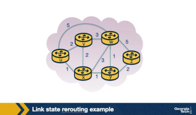 <p>In the figure, all routers in the topology eventually arrive at IDENTICAL shortest-path-tree results for each given source, because they each run the same Dijkstra computation on the same flooded link-state database. True or False?</p>