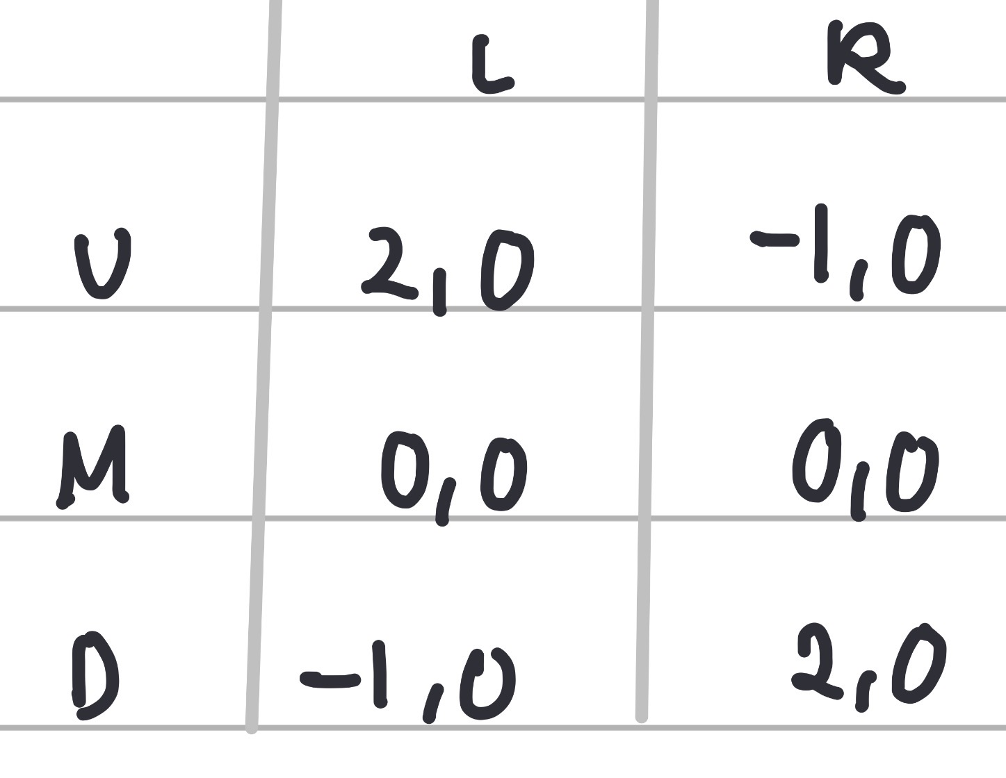 <p>Explain why a&nbsp;pure&nbsp;strategy may be dominated by a&nbsp;mixed strategy even if it is not strictly dominated by any pure strategy, using the following example game:</p>