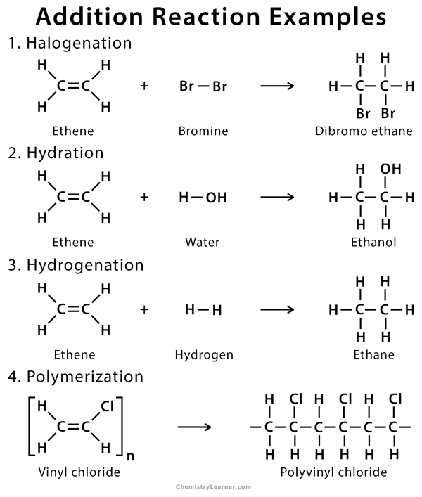 <p>atom/group of atoms added to HC (usually alkene/alkyne) </p>