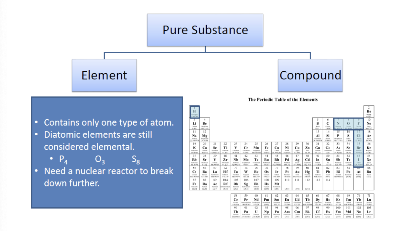 <p>Pure Substance (Element and Compound)</p>