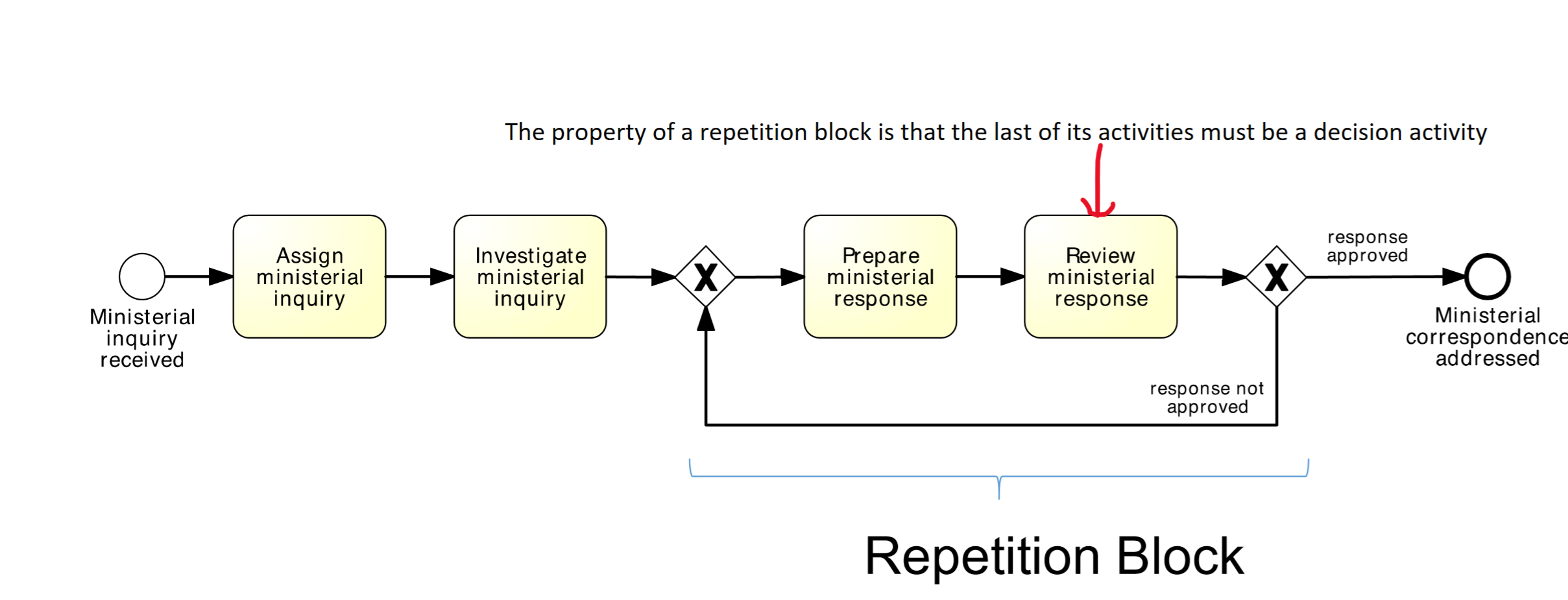 <p>For that we use XOR-split with two branches one allowing to continue the rest of the process, and the second goes back</p><p>Alternative way is to use subprocesses</p>