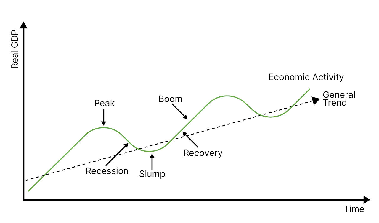 <p>Total spending on domestic goods and services at a given price level over a specific period. AD = C + I + G + (X - M).</p>
