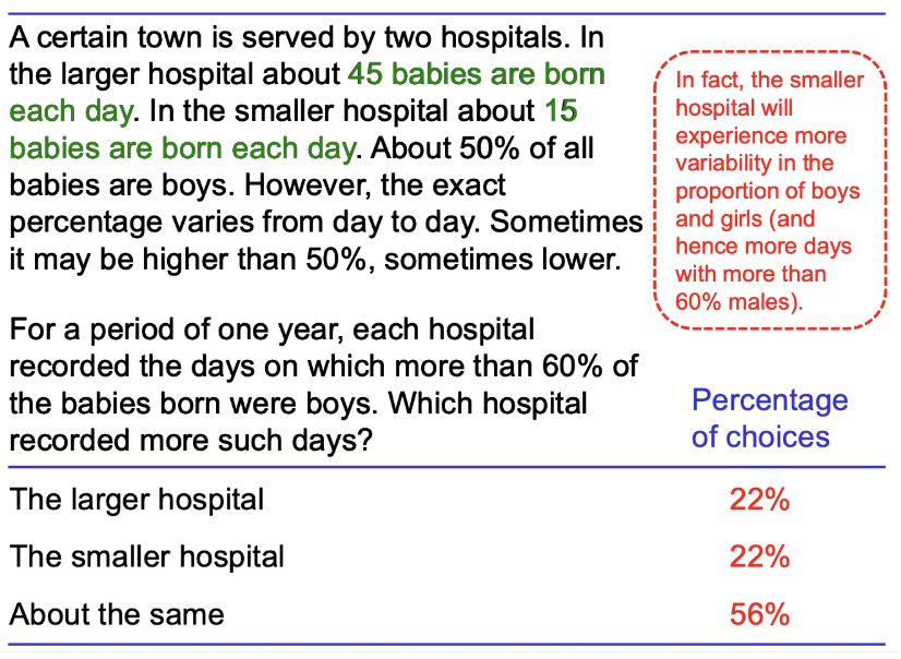 <p><span style="background-color: transparent;">Larger samples provide stronger evidence than smaller ones</span></p><ul><li><p>people often ignore sample sizes</p></li></ul><p></p>
