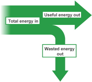 <p>What diagram can you use to represent energy transfers and calculate efficiency?</p>