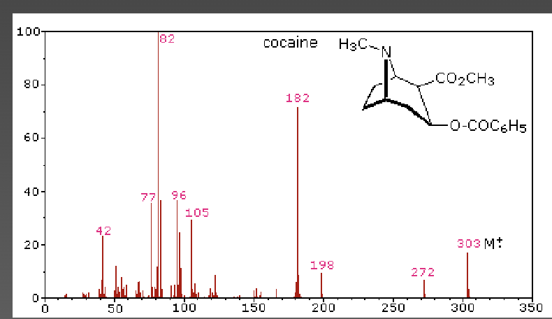 <ul><li><p>fragment pattern is considered to be the fingerprint of the compound</p></li><li><p>the more abundant ions (82, 182, 303) can be rationalized by certain cleavages and eliminations occurring to the structure of cocaine </p></li></ul><p></p>
