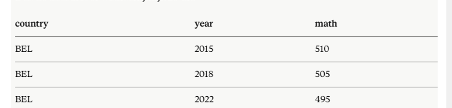 <p>visualizeer de evolutie van gemiddelde wiskunde score ( 1 variabele), over de 3 meetjaren per land</p><p>-elke rij in ons bestand is 1 leerling. </p>