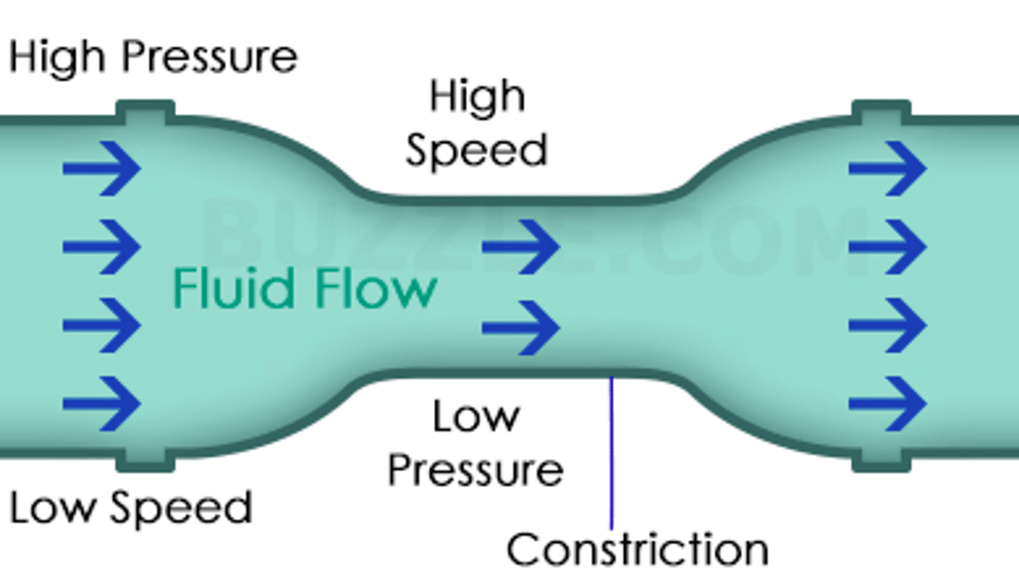 <p>According to the venturi effect, the velocity of a fluid passing through a constricted area will increase and its static pressure will decrease</p><p>https://www.khanacademy.org/science/physics/fluids/fluid-dynamics/v/venturi-effect-and-pitot-tubes</p>