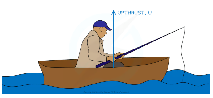 <p>Upthrust exerted by the water on the boat</p>