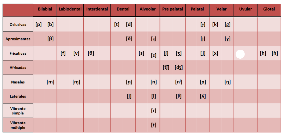 <p>Uvular</p>