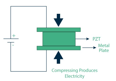 <ul><li><p>The sensor consists of a piezo-electric crystal sandwiched between two metallic electrodes</p></li><li><p>The assembly is mounted inside a protective casing</p></li><li><p>When mechanical force is applied, <span style="color: red;">charges appear on the crystal surfaces and are collected by electrodes</span></p></li><li><p>The output is usually connected to a charge amplifier.</p></li></ul><p></p>