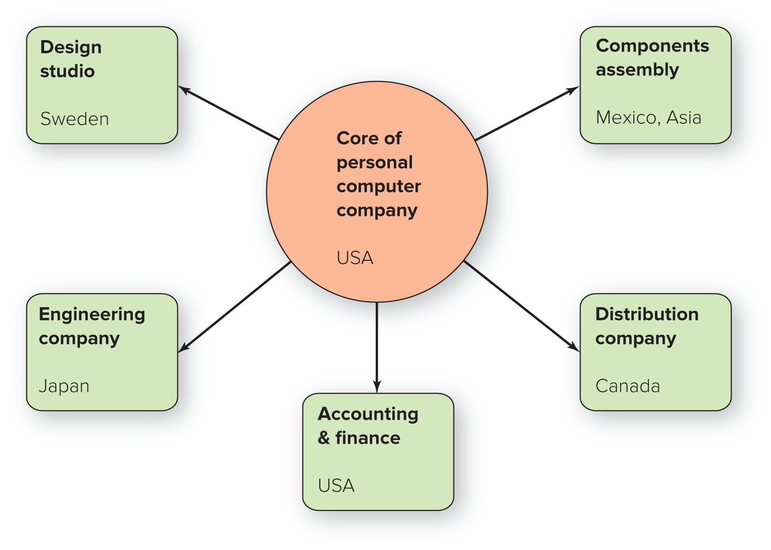 <p>the organization has a central core of key functions and outsources other functions to vendors who can do them cheaper/faster</p>