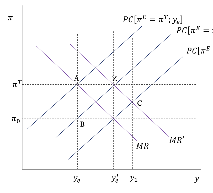 <p>+ve supply shock policy response (via PS) (MR/PC)</p>