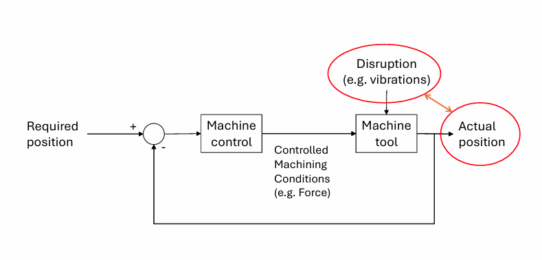 <ul><li><p>Different manufacturing operations use different types of control depending on the process being managed.</p><p>Examples:</p><ul><li><p><strong>Additive manufacturing (3D printing)</strong><br>→ Position control<br>→ Controls nozzle/tool movement and trajectory</p></li><li><p><strong>Processing manufacture (mixing tanks)</strong><br>→ Flow or temperature control<br>→ Maintains correct fluid flow and process temperature</p></li><li><p><strong>Food filling systems</strong><br>→ Level control<br>→ Maintains correct liquid/product fill level</p></li><li><p><strong>Cutting/machining operations</strong><br>→ Position control<br>→ Controls cutting tool location and movement accuracy</p></li></ul><p>Control loop elements:</p><ul><li><p>Reference input/objective</p></li><li><p>Sensors measuring actual output</p></li><li><p>Controller making decisions</p></li><li><p>Actuators adjusting the process</p></li></ul><p>Disturbances:</p><ul><li><p>External signals acting on the system</p></li><li><p>Affect process output and accuracy</p></li></ul><p>Examples:</p><ul><li><p>Vibration</p></li><li><p>Temperature variation</p></li><li><p>Material variation</p></li><li><p>Wear</p></li></ul><p><span data-name="point_right" data-type="emoji">👉</span> Key idea:<br>Manufacturing systems use feedback control loops to maintain desired operation despite disturbances affecting the process output</p></li></ul><p></p>