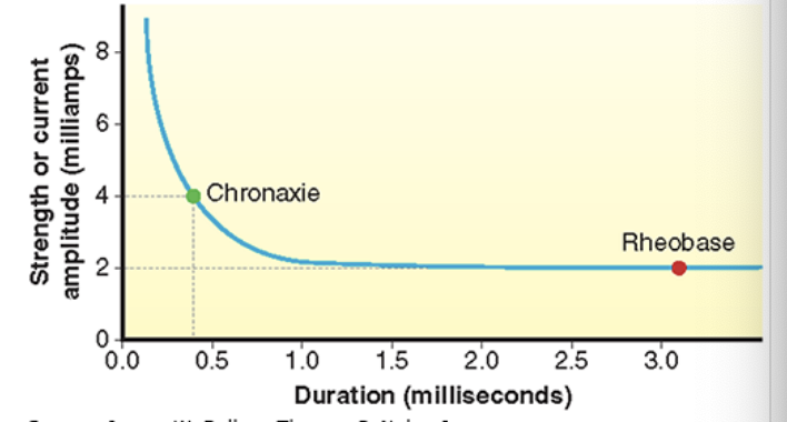 <p>Rheobase: </p><ul><li><p>minimum strength (mA) that is capable of eliciting a minimally detectable motor response </p></li></ul><p>Chronaxie: </p><ul><li><p>the duration (microseconds or msec) of stimulus 2x the rheobase strength capable of eliciting a minimally detectable motor response </p></li></ul><p><strong>*It is ALL or NOTHING*</strong></p>