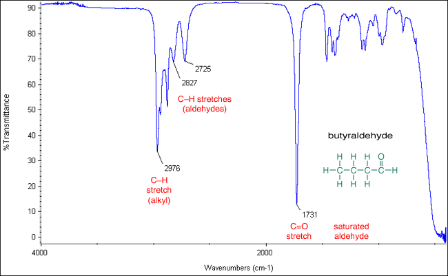 <p>Aldehyde has weak C–H stretches at <strong>2720 & 2820 cm⁻¹</strong>.</p>