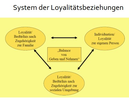 <p><strong>Rollentheorie und Konzept der</strong></p><p><strong>Familienneurose von H. E. Richte</strong>r: </p><p>Die Rolle in der Familie ist keine Eigenschaft der</p><p>Person sondern eine Zuschreibung oder</p><p>Erwartungen an die Person</p><p>• Dieser Vorgang ist ein unbewusster Zuschreibungs-</p><p>und Erzwingungsvorgang</p><p>Pathologische Rollenzuschreibung ist dann vorhanden:</p><p>l wenn unbewusste Erwartungen an den Inhaber einer</p><p>Position gerichtet werden</p><p>l die Befolgung der Rollenvorschrift mit subtilen</p><p>Mittel „erzwungen“ wird</p><p>Kind als Subsitut für ein Elternteil</p><p>l Kind als Substitut für einen Partner</p><p>l Kind als Abbild</p><p>l Kind als Ideal-Selbst</p><p>l Kind als Sündenbock</p><p></p><p>Typen der charakterneurotischen Familien:</p><p>– Typ Sanatorium: Angstneurotische Familien in</p><p>denen Differenzen verleugnet werden</p><p>– Typ Festung: Paranoide Familien, in denen</p><p>Aggression nach außen projiziert wird</p><p>– Typ Theater: Hysterische Familien, in denen Leere</p><p>durch Dramatik gefüllt wird.</p><p></p><p>Symptomneurotische Dynamiken</p><p>• Eltern, Kind und Neurose</p><p>– Das Kind als schwächstes Glied wird zum</p><p>Symptomträger der Familie (symptomneurotische</p><p>Familien)</p><p>• Delegation</p><p>– Unbewusste Aufträge der Eltern an ihre Kinder, oft</p><p>über mehrere Generationen (Mehrgenerationen-</p><p>Perspektive)</p><p>• Kollusion</p><p>– Unbewusstes Zusammenspiel von Partnern, um</p><p>Ängste und Schuldgefühle zu bewältigen</p><p></p><p>Geht davon aus, dass Kinder als schwächstes</p><p>Glied im System eingesetzt werden, um</p><p>narzisstische Selbst-Anteile anderer Mitglieder</p><p>des Systems zu stabilisieren, strukturelle</p><p>Defizite zu substituieren, daran scheitern und</p><p>schließlich Symptome entwickeln können.</p><p>• Unterscheidung zwischen symptom-</p><p>neurotischen und charakterneurotischen Paaren</p><p>und Familien</p><p></p><p></p><p>• Delegationsmodell von H. Stierling</p><p>• Mehrgenerationsperspektive von E. und U.</p><p>Sperling</p>