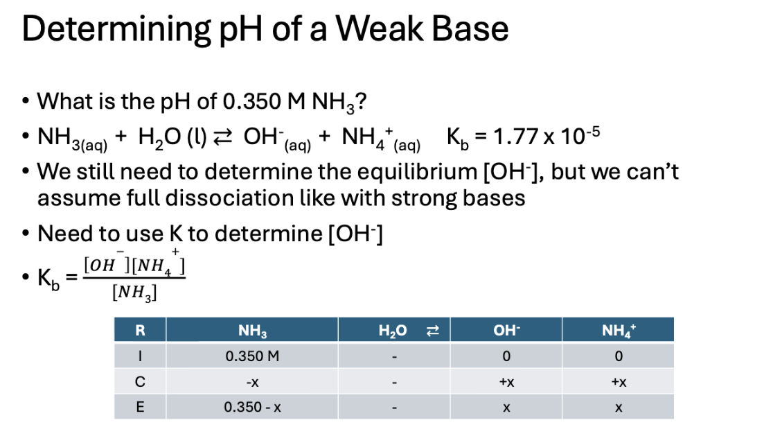 <p>pH for a weak base </p>
