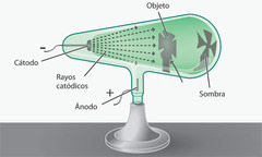 <p>📌 Fig. 6:</p><p>Viajan en línea recta 🎯➡️ desde el cátodo (-) al ánodo (+).</p><p>📌 Fig. 7:</p><p>Proyectan sombras 🌑 (ej: "Cruz de Malta") al chocar con obstáculos.</p><p>📌 Fig. 8:</p><p>Hacen girar un molinete 🌀 dentro del tubo: ¡tienen masa ⚖️ y momentum!</p><p>📌 Fig. 9:</p><p>Se desvían por campos eléctricos 🔌: confirmando carga negativa ➖</p><p>Luego se descubre que Los rayos catódicos son electrones</p>