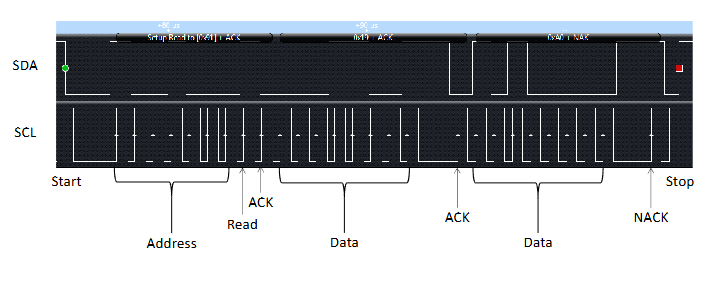 <ul><li><p>SDA and SCL lines that are normally pulled high</p></li><li><p>multiple devices share a serial bus</p></li><li><p>subordinates respond when addressed</p></li><li><p>Devices have 7 bit address</p></li></ul><p>Sequence:</p><ol><li><p>Generate start bit (low) then address + receive/send signal</p></li><li><p>Slave checks address. Slave responds with ack if match otherwise nothing.</p></li><li><p>Master receives or sends data depding on send/receive signal. If master is seniding the data, then the slave will ACK after each byte.</p></li><li><p>Master sends stop bit (high)</p></li></ol><p></p>