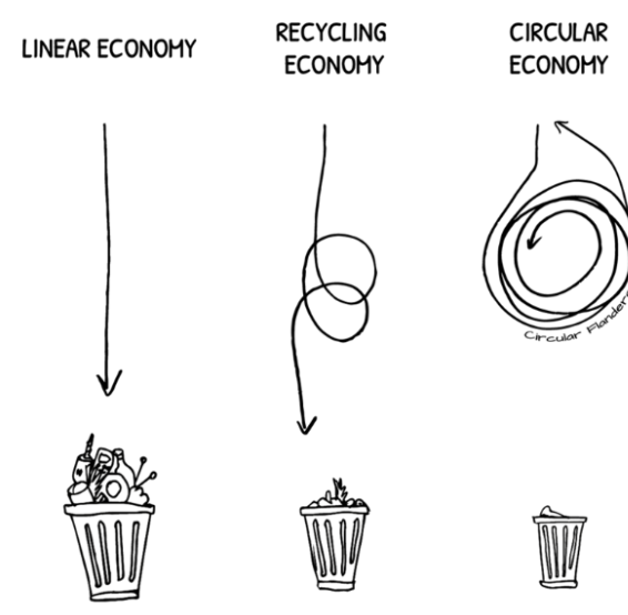 <p><span style="background-color: transparent;">een economie waarin we duurzame materialen en producten zo lang en hoogwaardig mogelijk blijven inzetten → gebeurt via verschillende strategieën, lang voor de recycling fase</span></p>