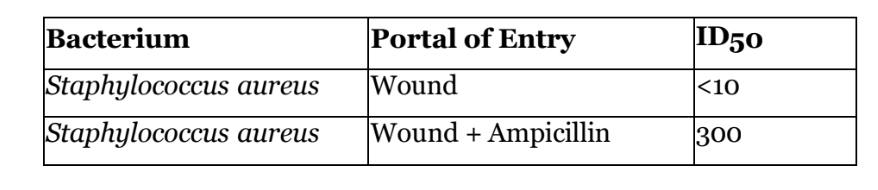 <p>Table 15.1 shows the ID50 for Staphylococcus aureus in wounds with and without the administration of ampicillin before surgery. Based on the data, the administration of ampicillin before surgery</p><p>A) decreases the risk of staphylococcal infection.</p><p>B) increases the risk of staphylococcal infection.</p><p>C) has no effect on risk of infection.</p><p>D) replaces tetracycline.</p><p>E) The answer cannot be determined based on the information provided.</p>