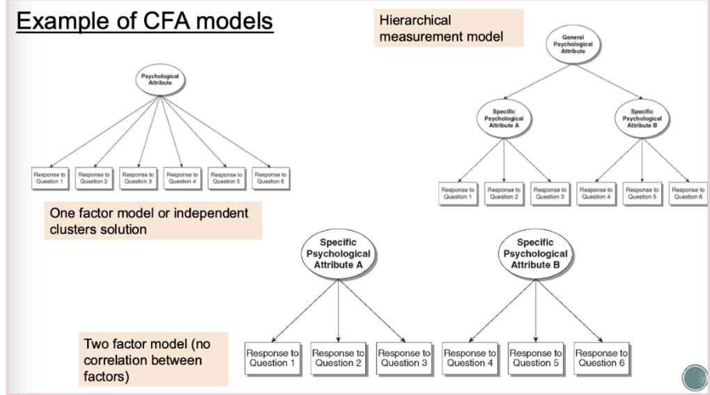 <p>Difference between EFA and CFA</p>
