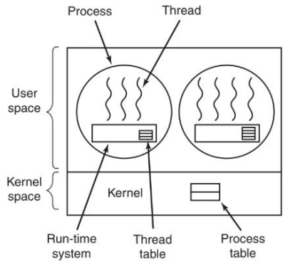 <p>OS does not know the existence of threads, it thinks its only working on single-threaded processes. Works on OSes that don’t support threading</p>