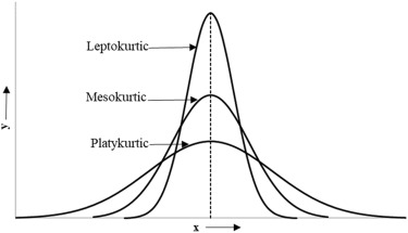 <p>- How <strong>peaked or flat </strong>is the curve?</p><p>- <strong>reveal </strong>data characteristics.</p><p>- Describes<strong> "peakedness"</strong> and <strong>"tailedness" </strong>of a distribution.</p>