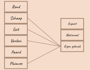 <p>= privéslachting</p><ul><li><p>buiten slachthuis</p><ul><li><p>lokale regels volgen</p></li><li><p>navragen in gemeente</p></li></ul></li><li><p>consumptie binnen geezin</p></li><li><p>geen keuring</p></li></ul><p></p><p>dieren</p><p>varkens, schapen, geiten, gekweekte wilde hoefdieren, pluimveen konijnen</p><p></p>