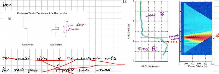 <p>uniform strong backscatter in lower well mixed BL</p><p>weak backscatter in free atmosphere above</p><p>transition trough entrainment zone in the shape of a haar wavelet</p><p></p><p>wavelet slides up the profile, at transition zone suddenly strong negative contribution → PBL depth</p>