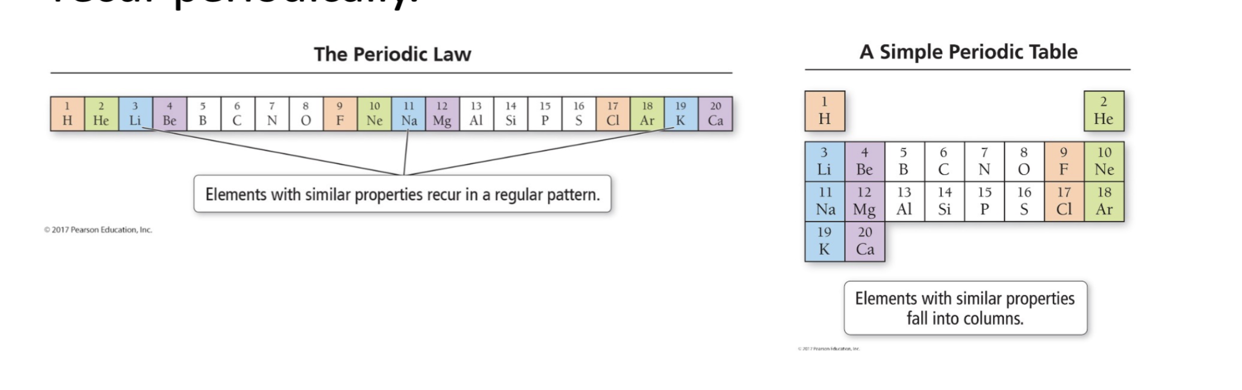 <p>This is when the elements are arranged in order of increasing mass, certain sets of properties recur periodically. Or this is when chemical elements are arranged in order of their increasing atomic number (the number of protons) their physical and chemical properties repeat in a regular, predictable pattern.</p><p>This happens because as you move across a row (period) on the periodic table, you fill up an electron shell. Once that electron shell is completely full, the next electron must start a brand-new, empty shell on the nest row down. </p><p>Because this “reset” happens at regular intervals, elements stacked in the same vertical column (group) end up with the exact same number of outer electrons (valance electrons). </p><p>And because an atom’s outer electrons dictate how it bonds and reacts with other chemicals elements in the same column naturally share similar behaviors and properties.</p><p></p><p></p><p></p><p></p>