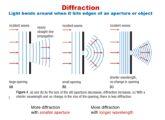 <p>small gap is MORE diffraction</p><p>long wavelength = more diffraction , because long wavelengths travel further than short</p>