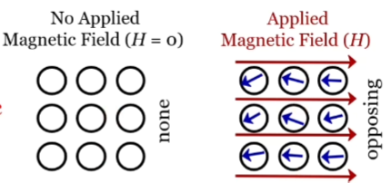 <p>Weak form of magnetism that only persists when external field is applied</p>
