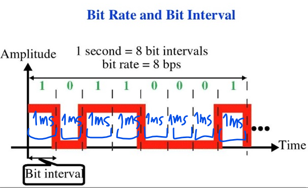 <p>It calculates how long a bit lasts, which is otherwise known as bit duration, and determines the number of bits in an interval based on that time.</p>