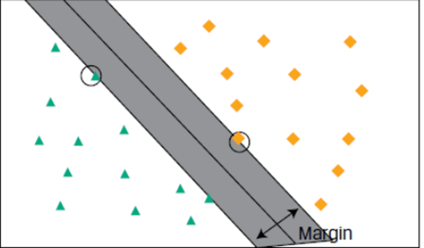 <p>is a linear classifier that determines the hyperplane that optimally separates the observations into two sets of data points.</p>