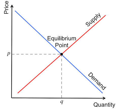 <p>supply slopes up, demand slopes down</p>