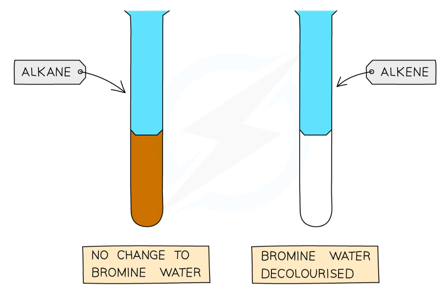 <p>Shake with bromine water → the result is bromine water is decolourised (orange to colourless) </p>