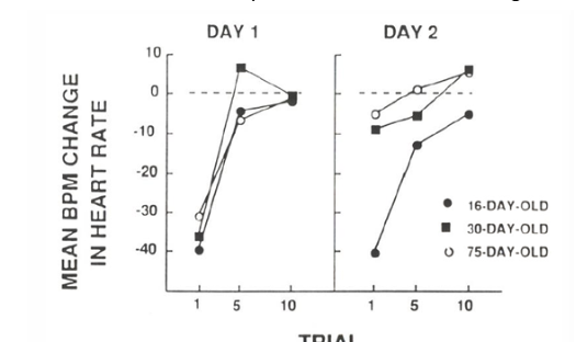 <p>Observed with simple non-associated learning <br>Campbell– orientating response habituation <br>Description <br><strong>DV </strong>- Measured heart rate in response to habituated stimulus – as a function of memory – OVER TWO DAYS<br><strong>IV </strong>- did these measures across different ages.- 16 day old, 30 day old and 75 day old. <br><strong>Results</strong></p><p><span style="background-color: transparent;">Found that the older animals demonstrated more memory as they showed a less substantial drop in heart rate - indicating recall of memory.</span></p>