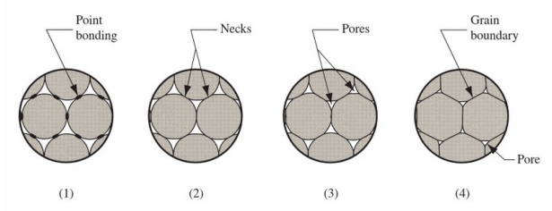 <p>Sintering</p>