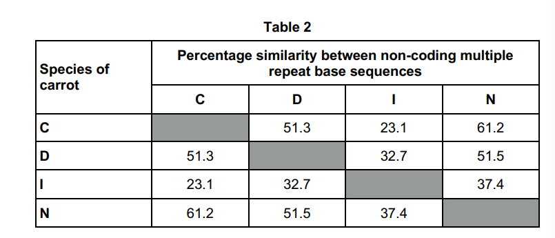 <p>The percentage similarities in the non-coding multiple repeats of base sequences of four species of carrot are shown in Table 2.</p><p>The scientists studied five individuals from each species. Within the five individuals of species N they found a percentage similarity of 66%. Use Table 2 to evaluate how this information affects the validity of the phylogenetic tree (2) </p>
