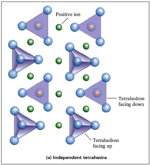 <p>Ionic bonds between a Group I/II cation (ex. Fe2+, Mg2+) and oxygen atoms of tetrahedra (<span style="color: rgb(255, 0, 0);"><strong>ionic bridges</strong></span>). Thus, tetrahedra are <span style="color: rgb(255, 0, 0);"><strong>isolated </strong></span>(no O-sharing). The Si:O ratio is 1:4. Includes olivine. NOT resistant to weathering (very weak). </p>