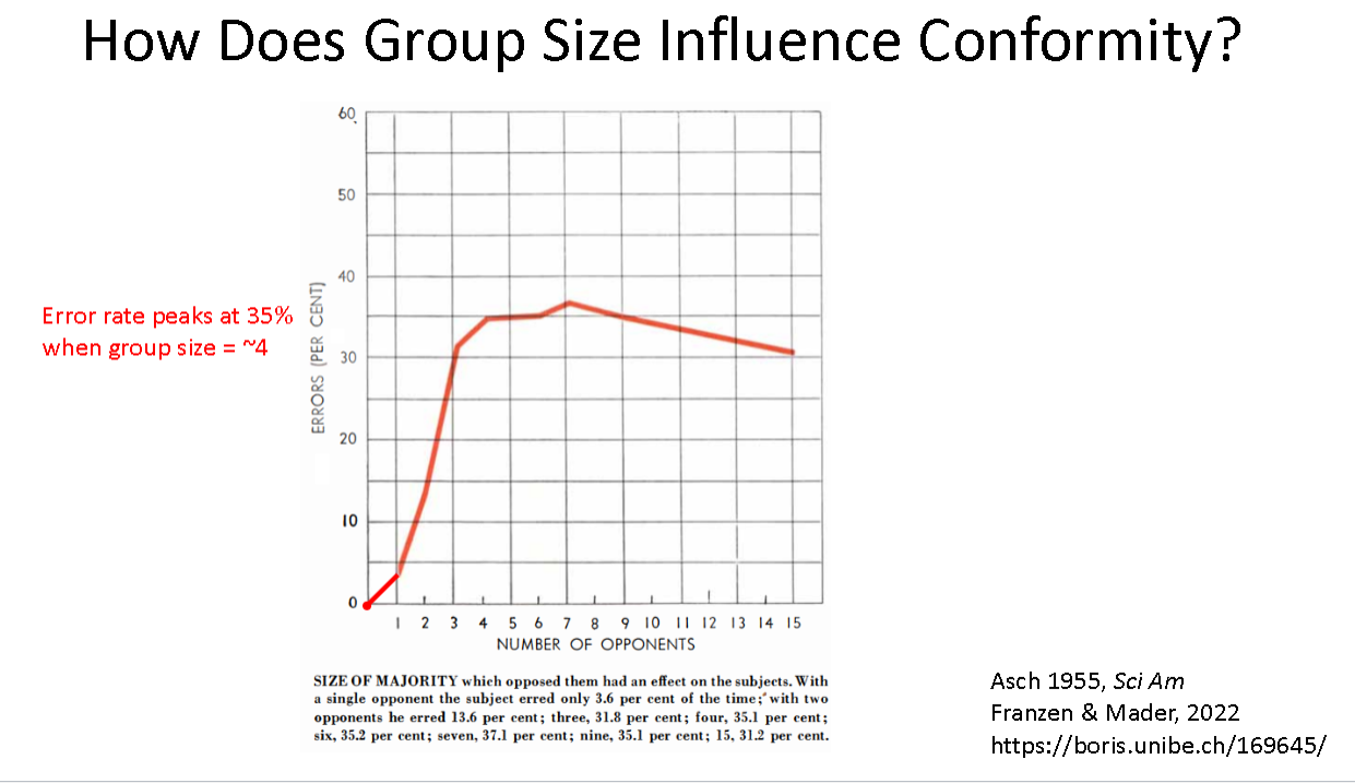 <p>When group size is around 4 error rates peak at 35%</p>
